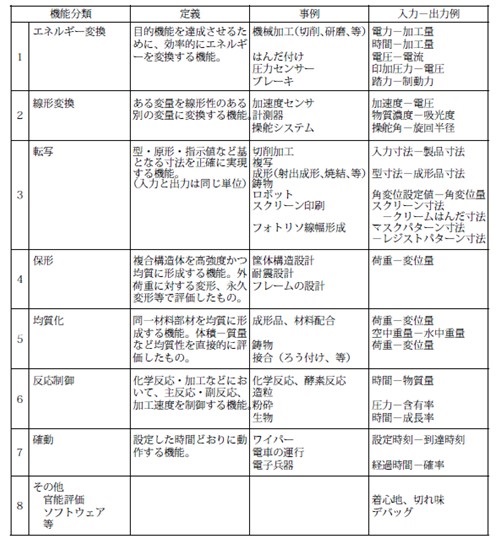 製品機能（その1）品質工学における機能の重要性 ものづくりドットコム