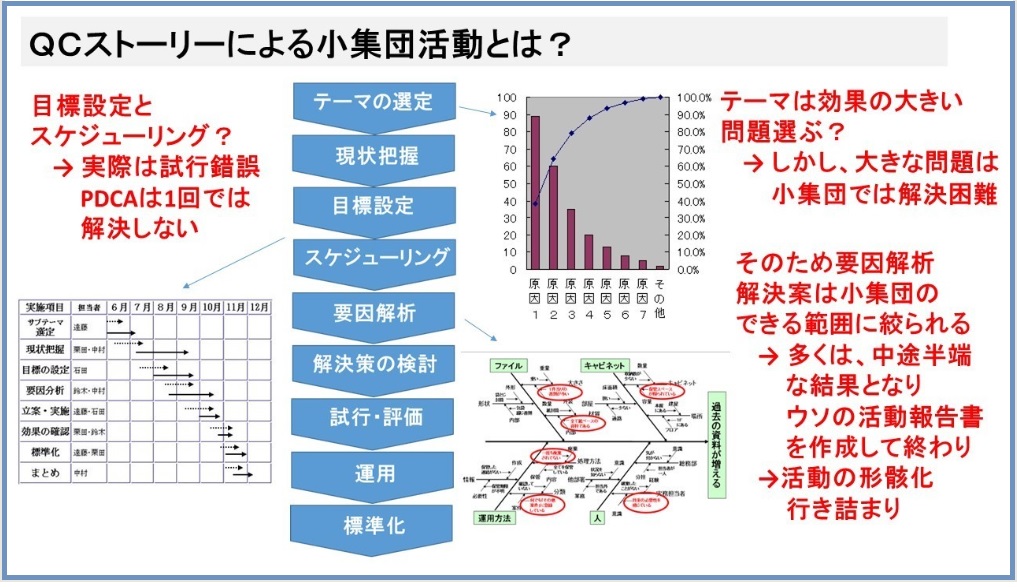 QCサークル活動、効果が出る進め方とは ものづくりドットコム