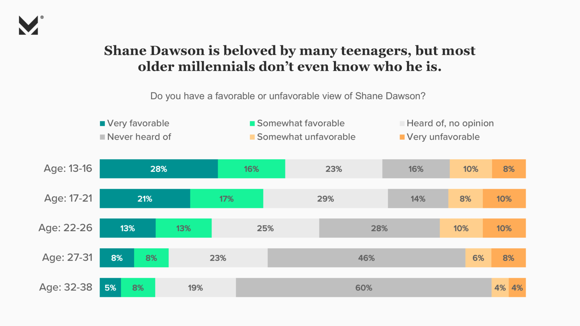 YouTubers are Among the Most Influential Celebrities for Gen Z I