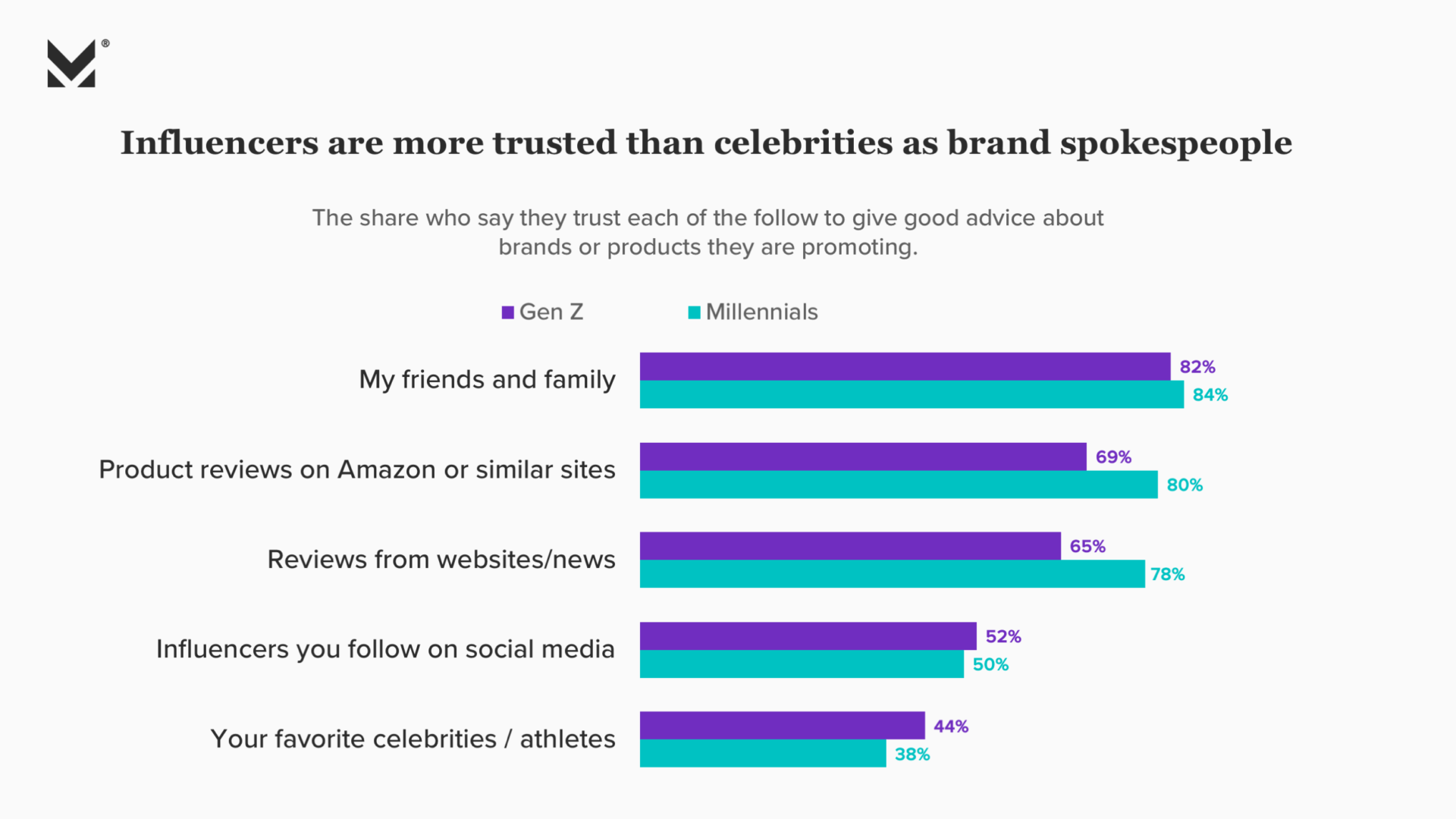 YouTubers are Among the Most Influential Celebrities for Gen Z I