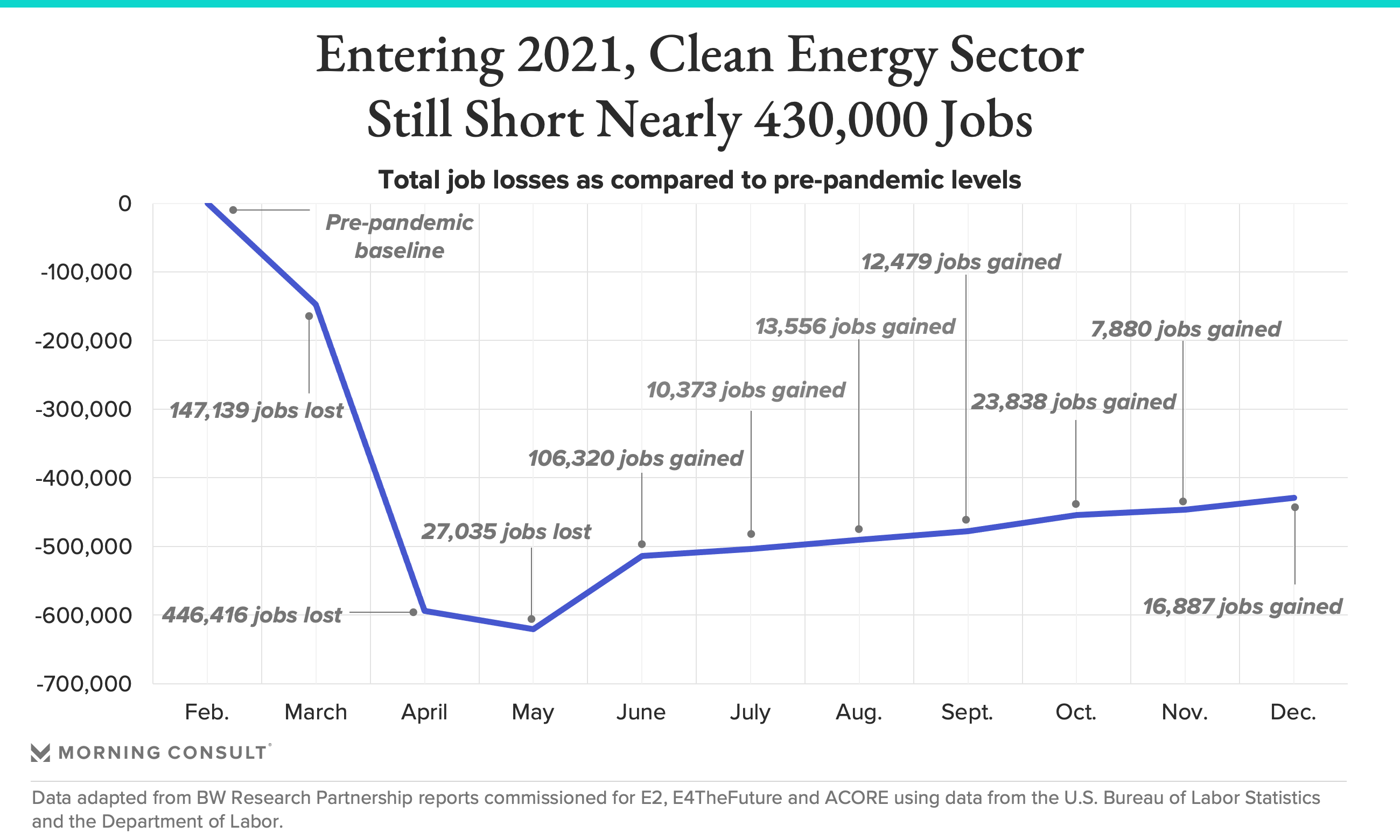 Clean Energy Sector Approached the New Year Down Nearly 430,000 Jobs