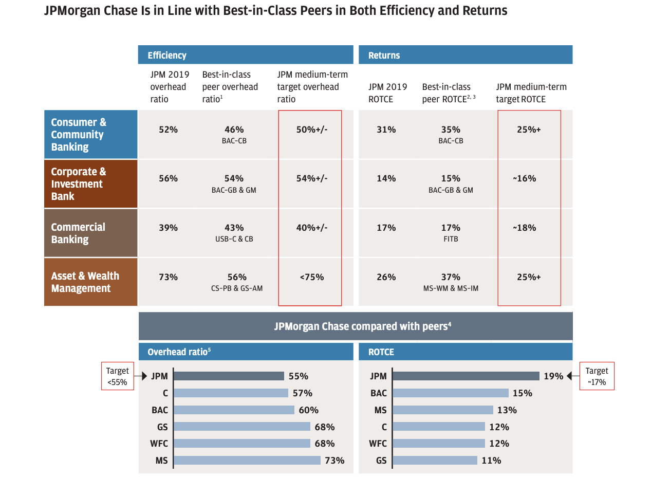 How the 4 Biggest U.S. Banks Generate and Revenue MX