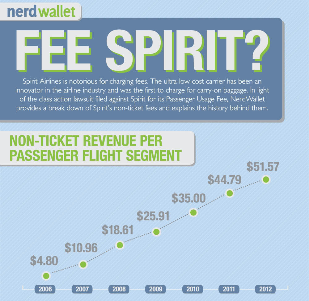 TravelNerd Study Spirit Airlines Collected 142 million in Passenger