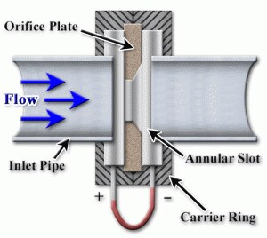 Flow Measurement with Orifice Plates