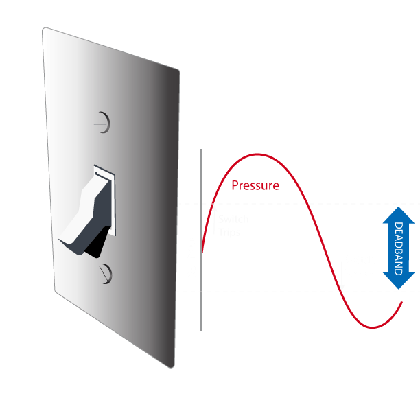 Pressure Switch Deadband Omega Engineering