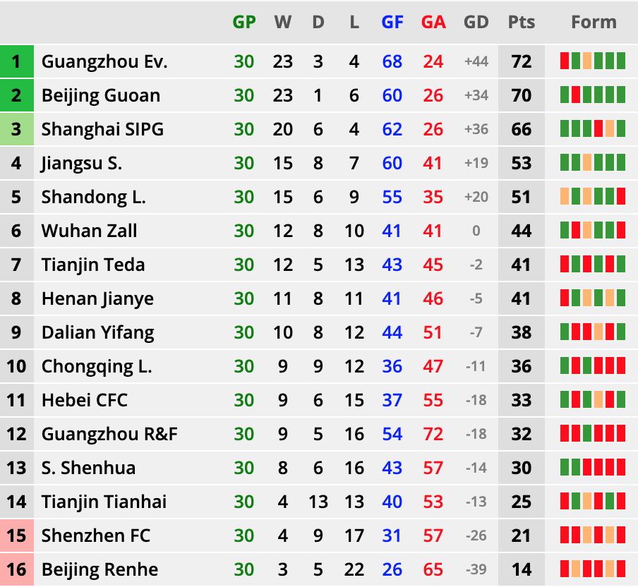 Chinese Super League 2019 Weekly Guangzhou Evergrande Win 8th CSL
