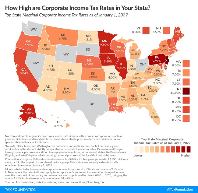 Tax Foundation R.I. corporate tax rate ranks among middle of states
