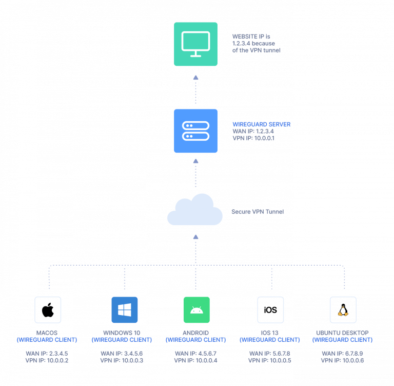 Wireguard VPN Solution What is the Wireguard VPN Protocol?