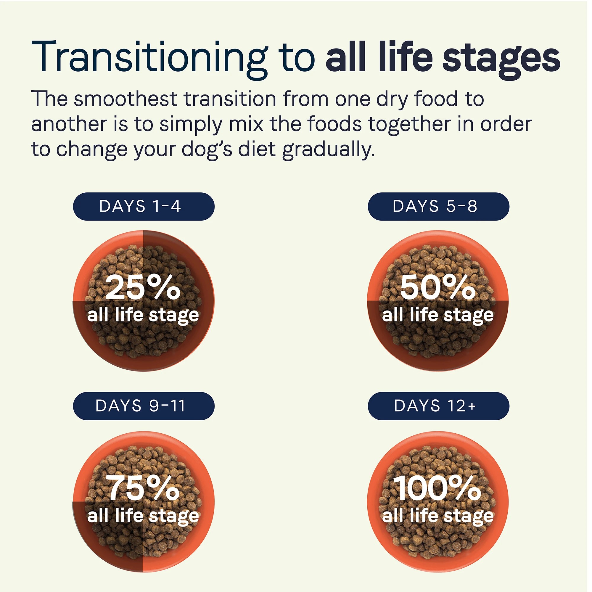 CANIDAE All Life Stages Lamb Meal & Rice Formula Dry Dog Food eBay