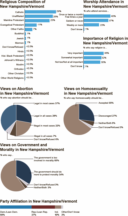 Religion and Politics ’08 New Hampshire Pew Research Center