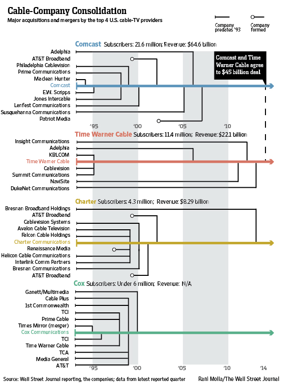 Chart of the Week A long history of cable consolidation Pew Research