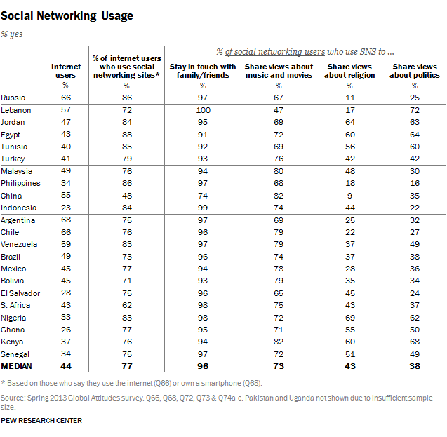 Emerging Nations Embrace Mobile Technology Pew Research Center