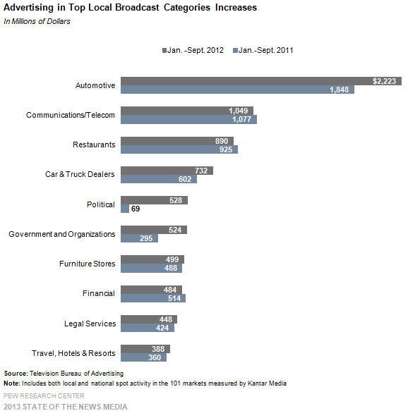 » Local TV By the Numbers