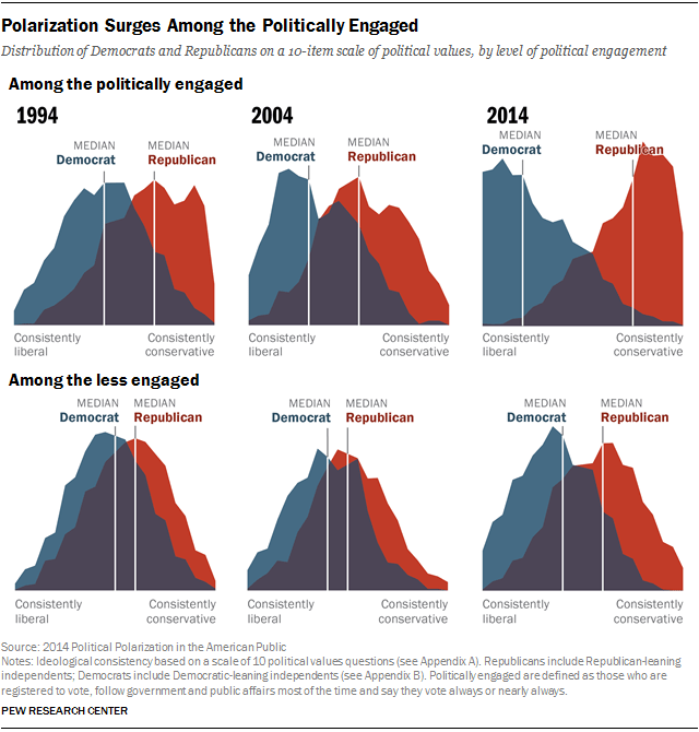 Political Polarization and Growing Ideological Consistency Pew(04)
