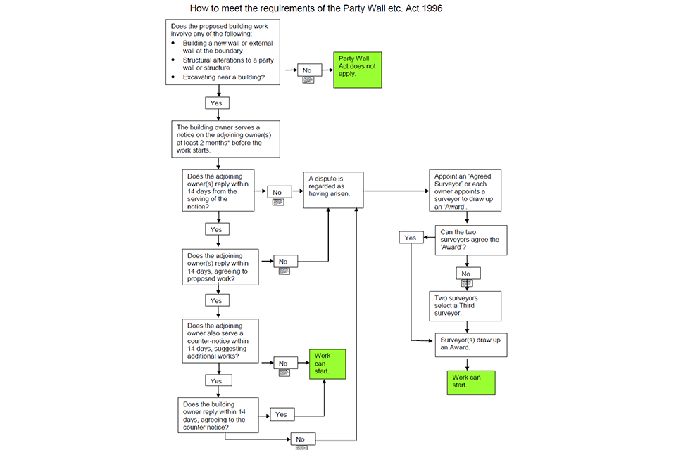 The Party Wall etc Act 1996 explanatory booklet GOV.UK