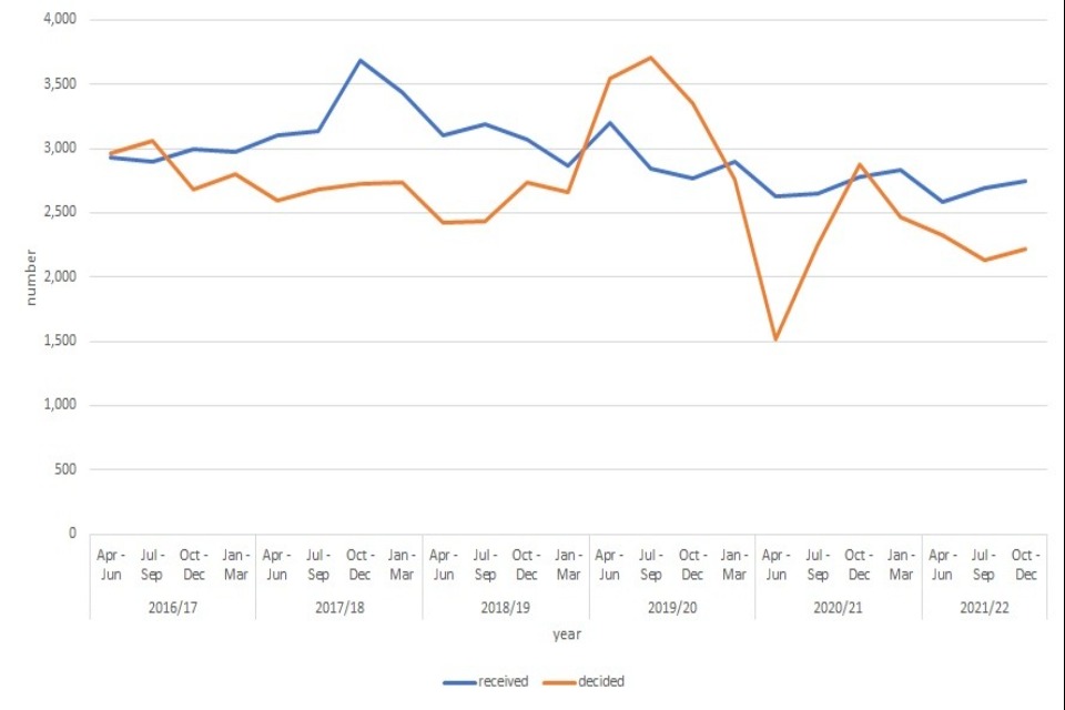 Planning Inspectorate statistical release 20 January 2022 GOV.UK