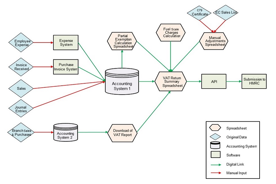 VAT Notice 700/22 Making Tax Digital for VAT GOV.UK