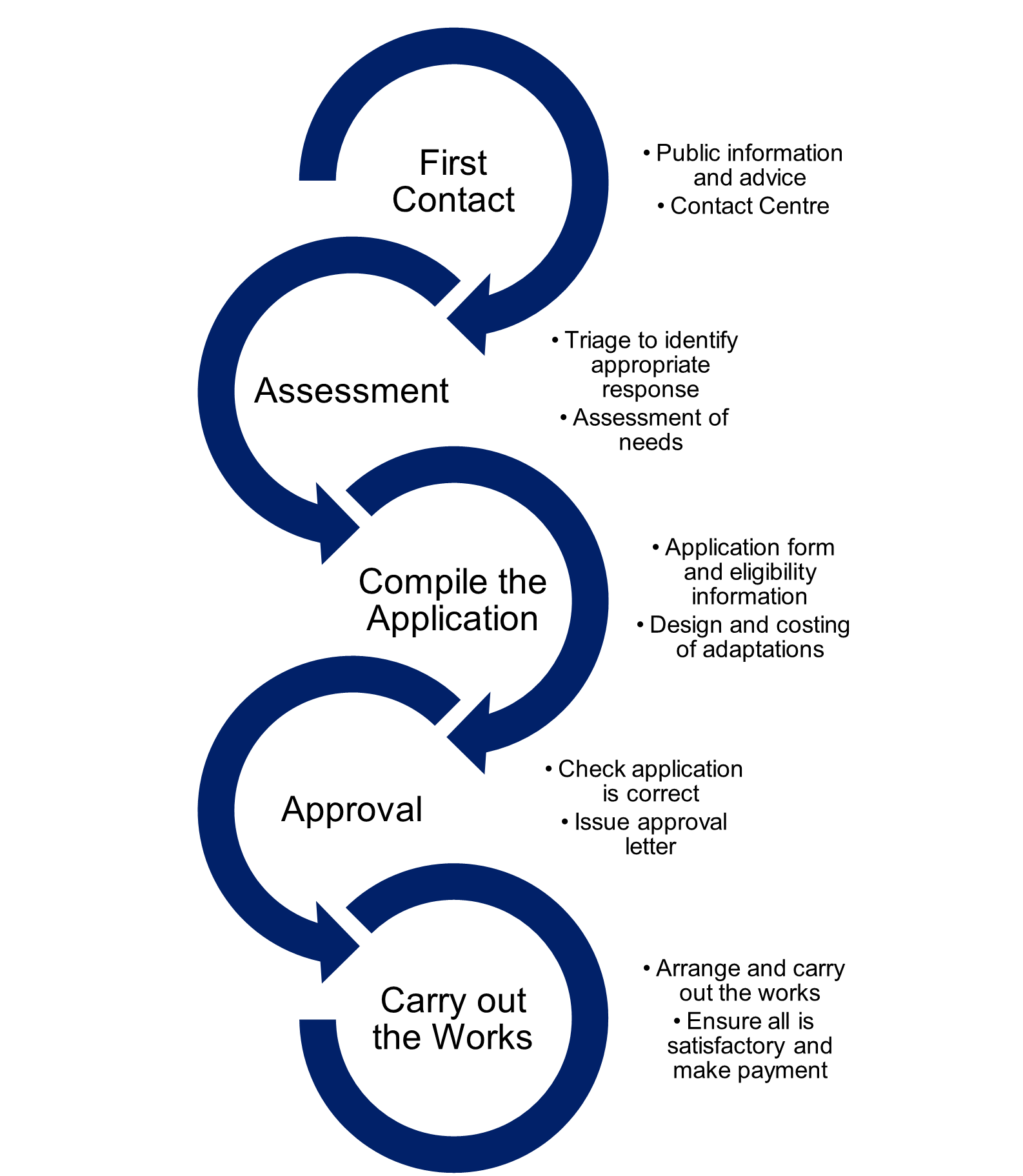 Disabled Facilities Grant (DFG) delivery Guidance for local