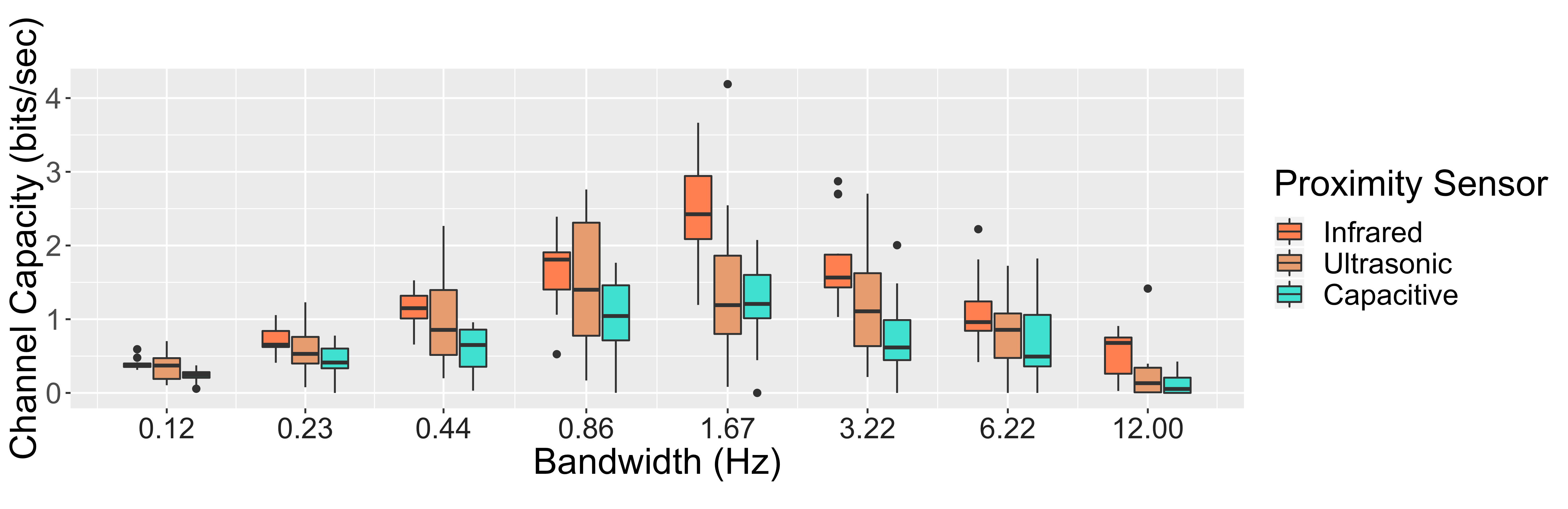 Using a Pursuit Tracking Task to Compare Continuous Control of Various