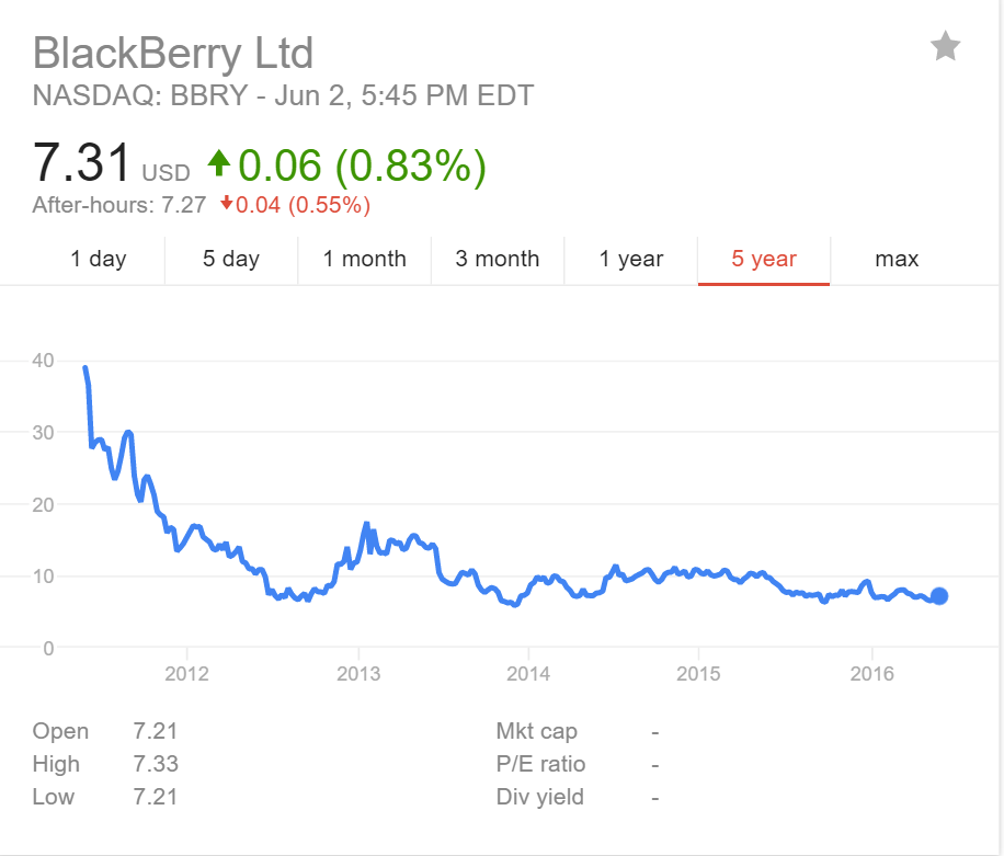 Blackberry Co. Downfall