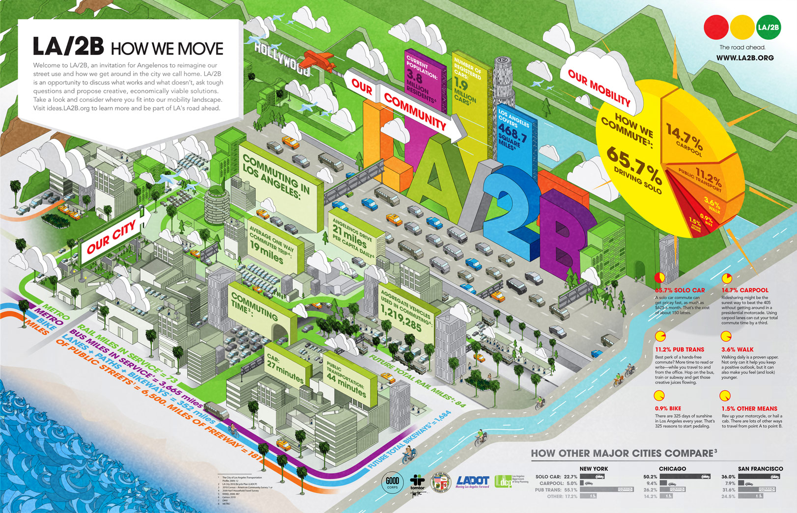 Infographic How Does Los Angeles Move? GOOD
