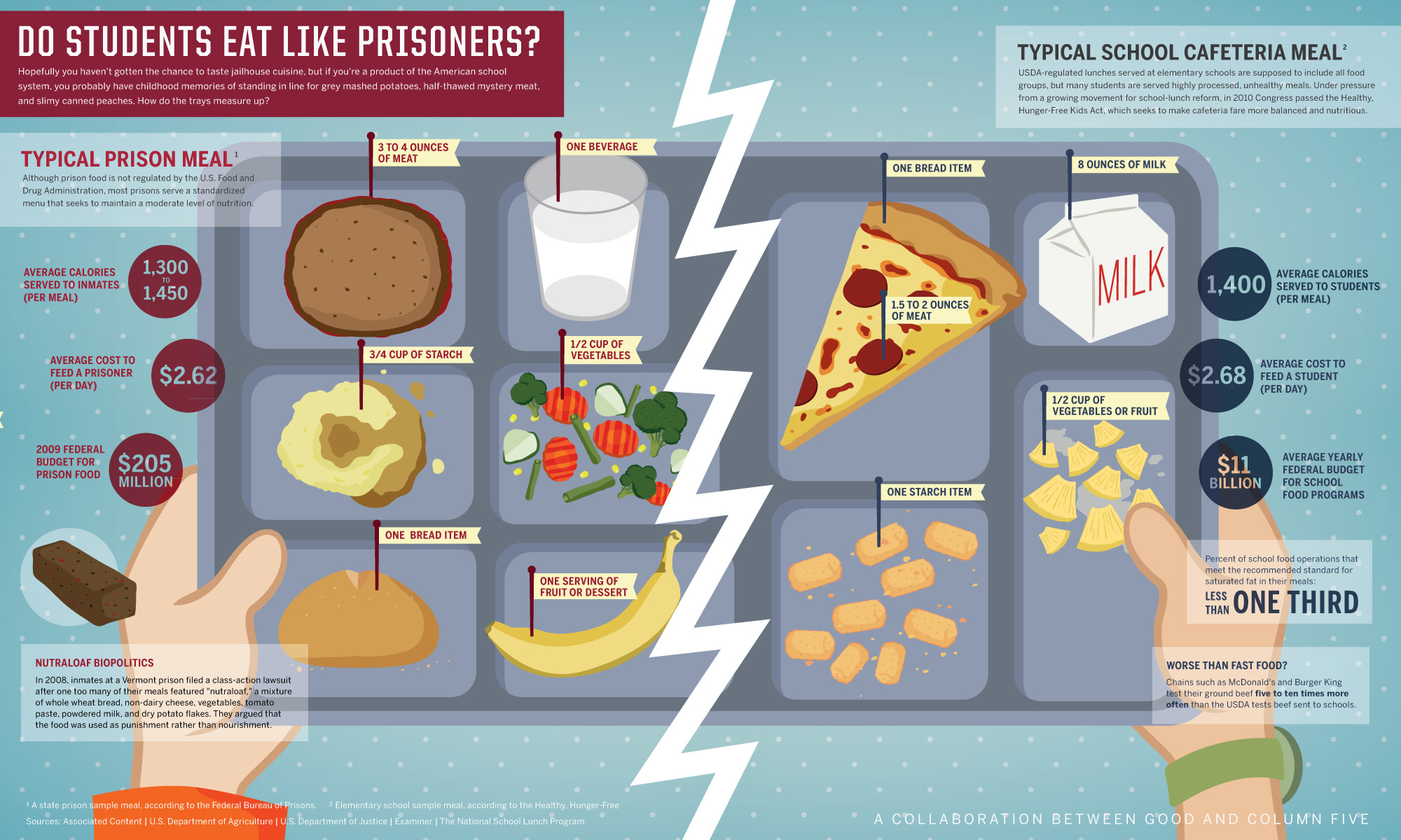 Infographic School Cafeteria Food vs. Prison Food GOOD