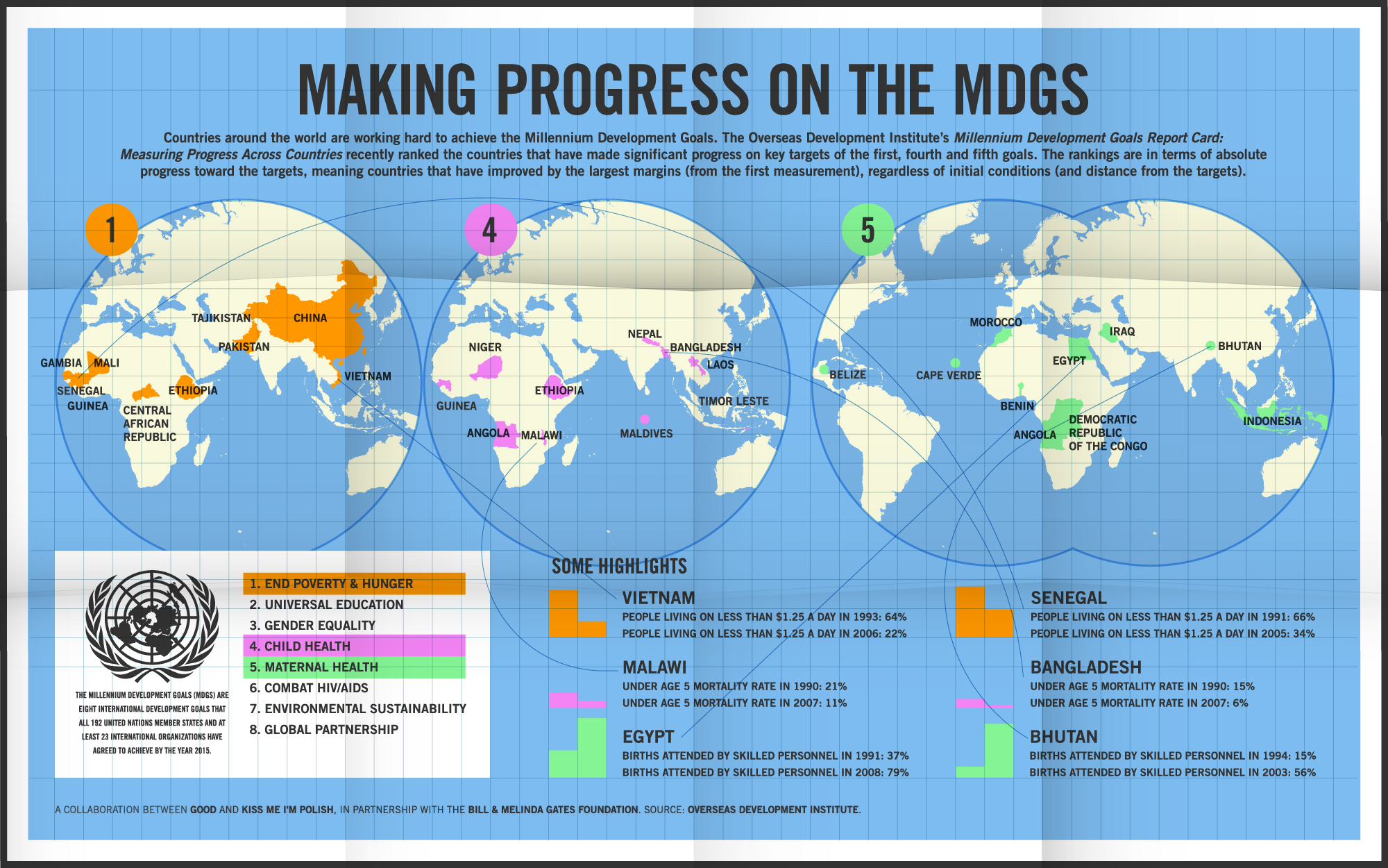Which Countries Are Making the Most Progress on the Millennium