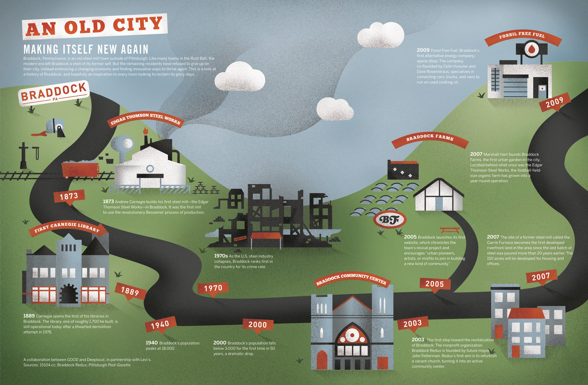 Braddock, Pennsylvania A Graphic Timeline GOOD
