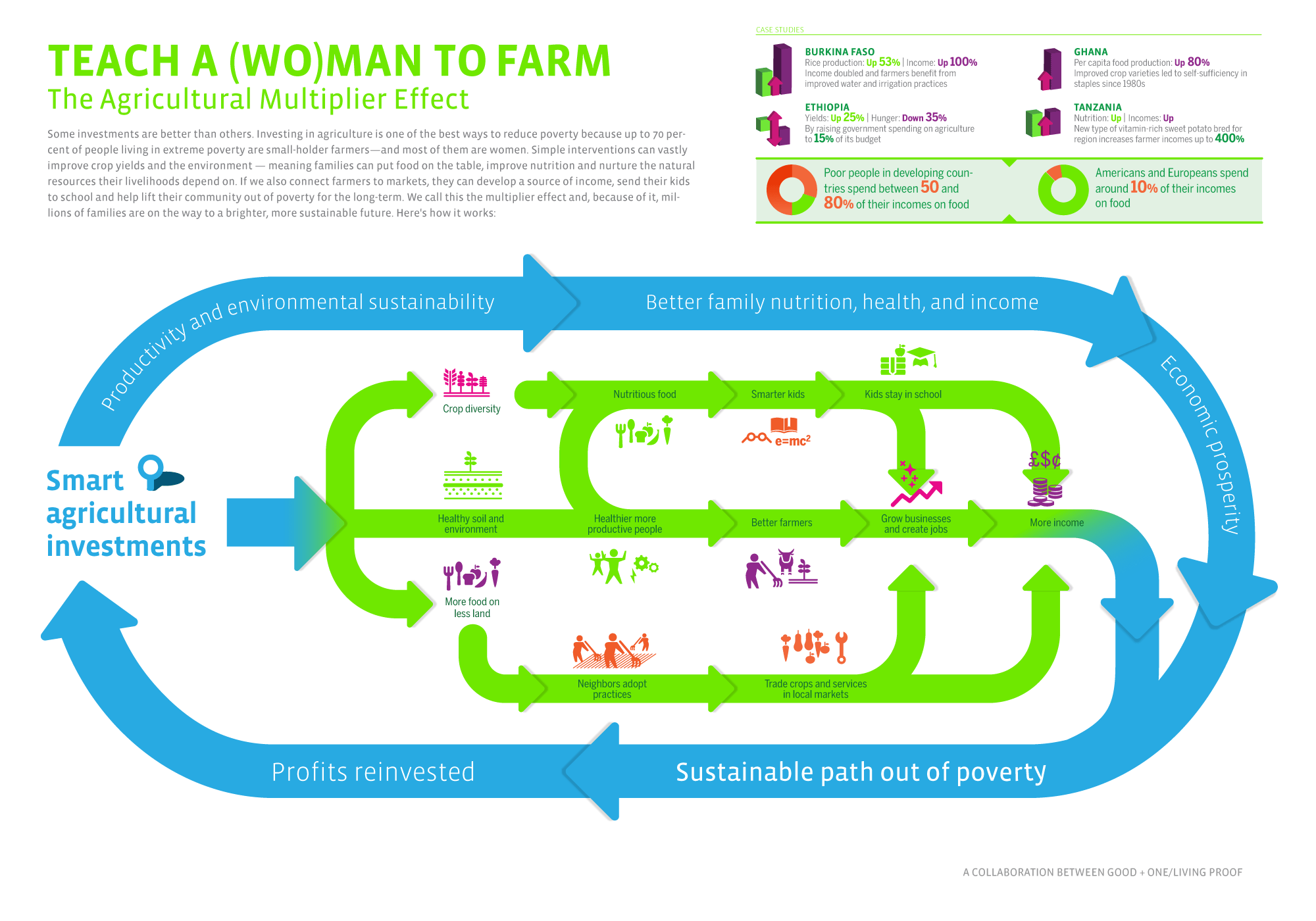Infographic The Agricultural Multiplier Effect GOOD