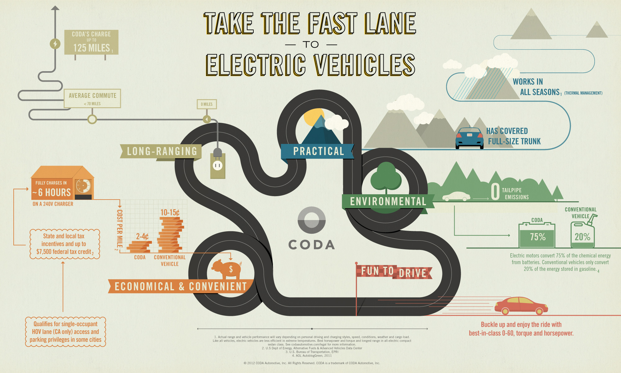 Sponsored Infographic Take the Fast Lane to Electric Vehicles GOOD