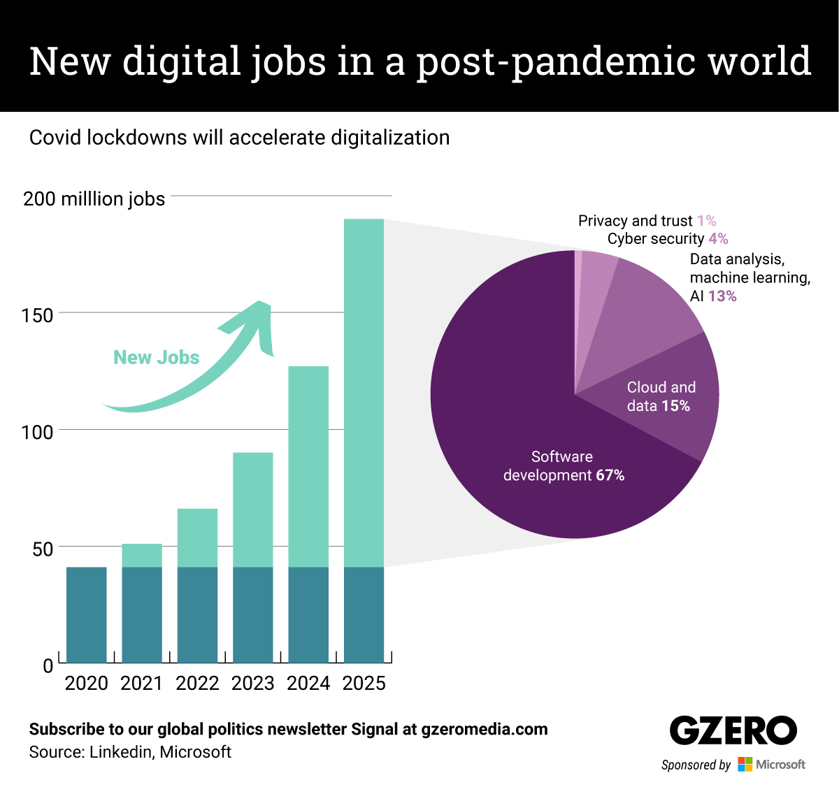 New Jobs In 2023 The Graphic Truth: New Digital Jobs In A Post-Pandemic World - Gzero Media