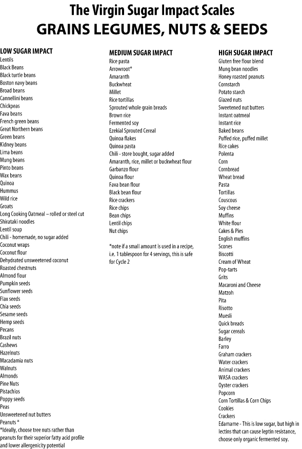 Low Sugar Foods Chart