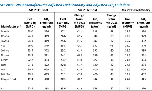 U.S. Vehicles Hit AllTime Fuel Efficiency High EcoWatch