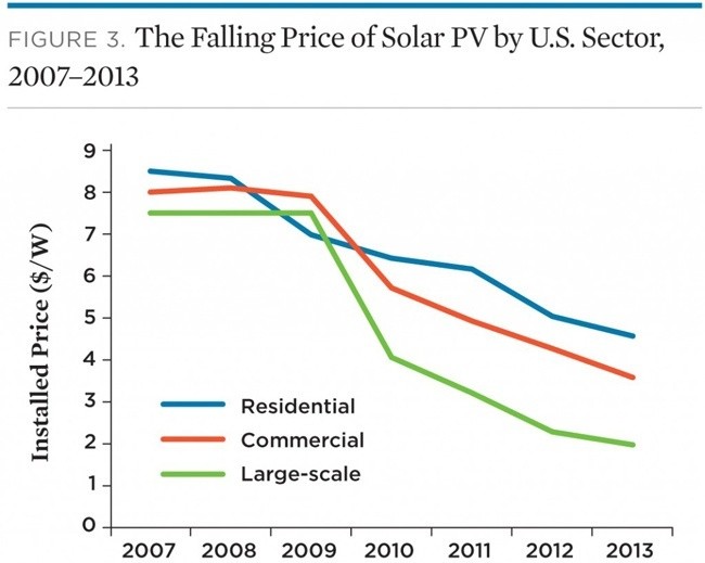 And the Cheapest Electricity in America Is … Solar EcoWatch