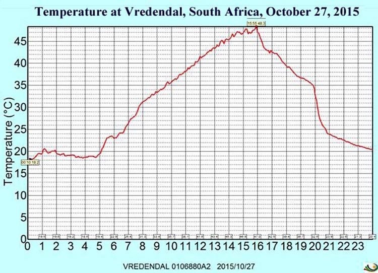 South Africa Sets Earth's Hottest October Temperature on Record 119°F