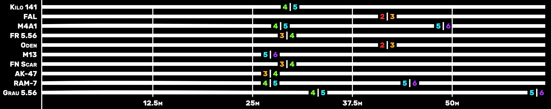 COD Warzone guns & weapon stats damage stats, dropoff graphs, recoil patterns, best guns in