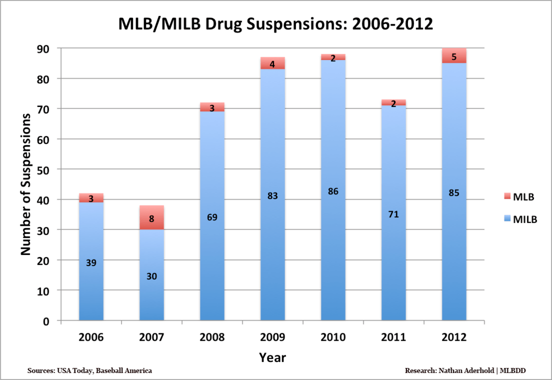 MLB Drug Policy Is it working? MLB Daily Dish