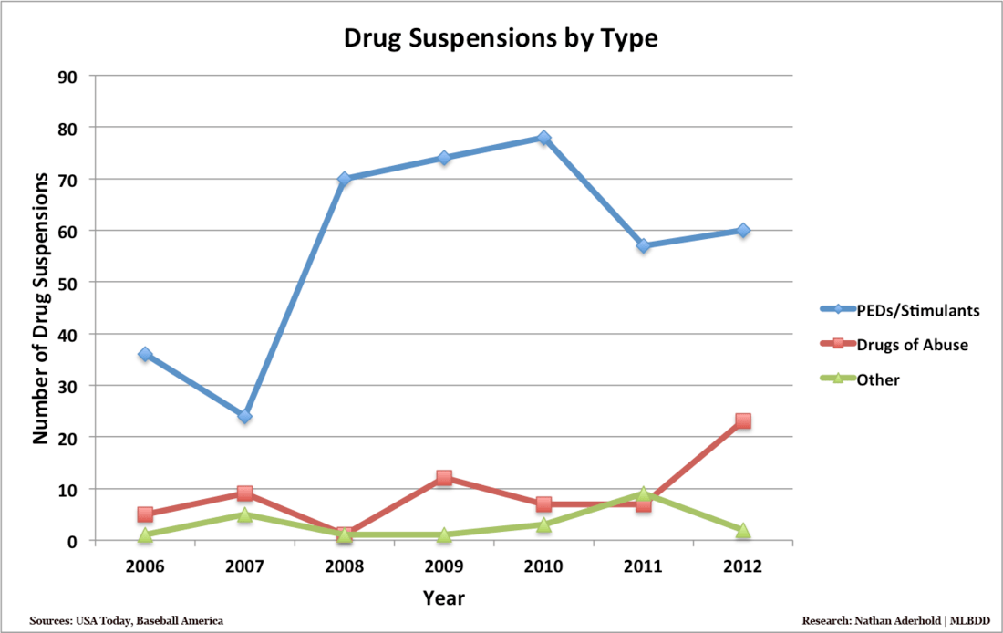 MLB Drug Policy Is it working? MLB Daily Dish