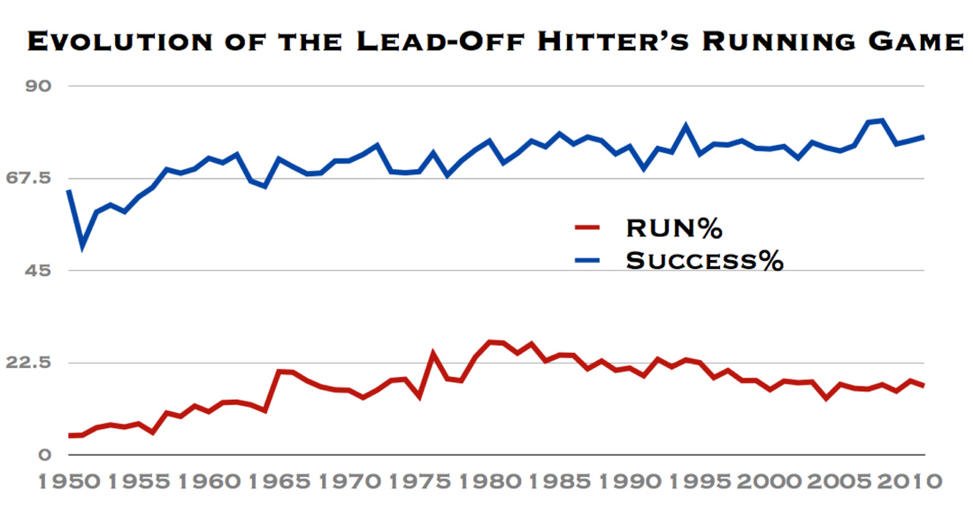 Evolution of the LeadOff Hitter Beyond the Box Score