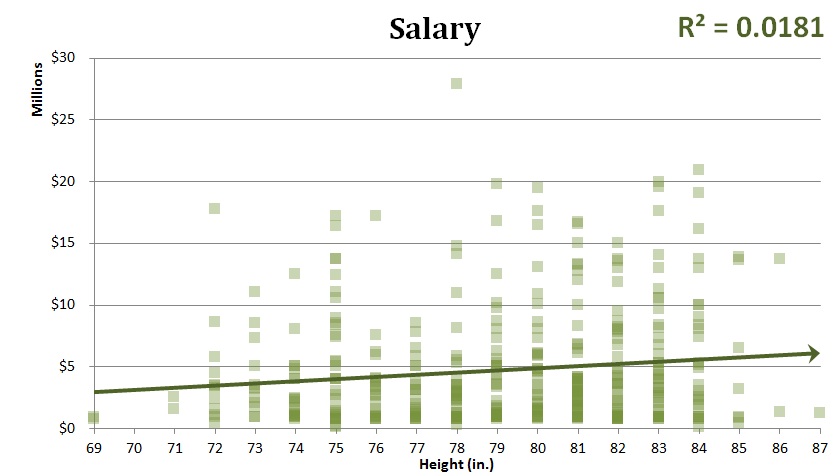 Statistical Relation Between Height and Salary What & Why SLC Dunk