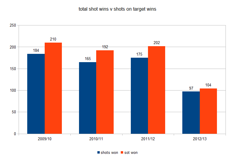 Analysis Total Shots vs Shots on Target Bitter and Blue