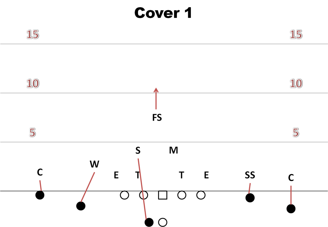 Football Defense Cover 1 2 And 3 at Brian Rizzo blog