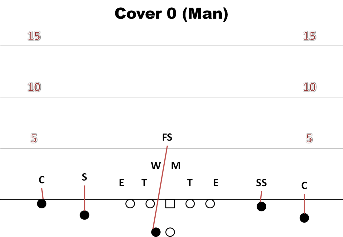 Air Raid Playbook Examining basic defensive coverages CougCenter