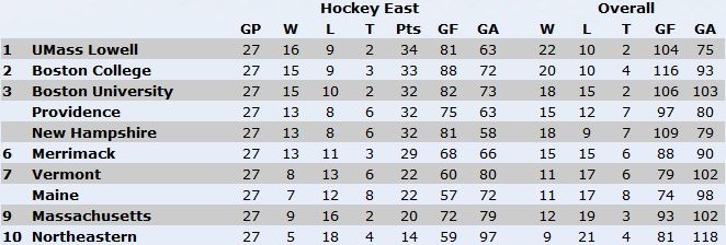 hockey east schedule 2023-23 Hockey East Saturday Night Recap "Big Four" steps aside as UML takes
