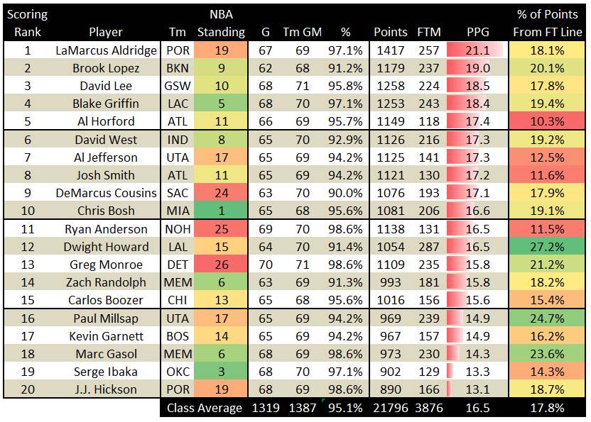 NBA Statistics Looking at the Top 20 Scorers in the game today, and