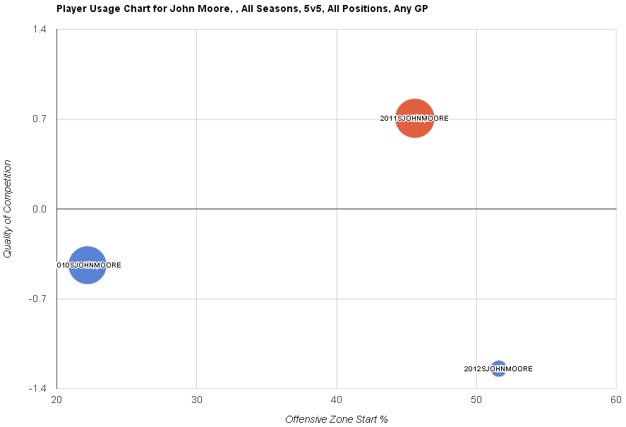 Get to Know a Ranger John Moore Japers' Rink