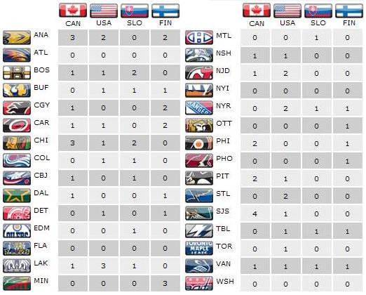 All Of The Nhl Teams In Alphabetical Order Best Alphabet Pictures 2018