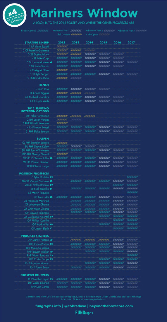 A Graphic Look at the Window to Win Seattle Mariners Beyond the Box