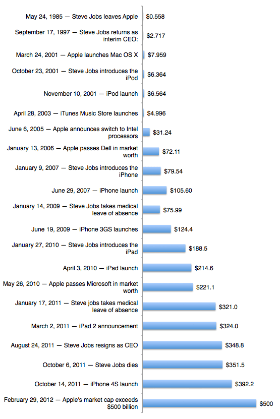 Apple's market cap crosses 500 billion a look back at Apple's value
