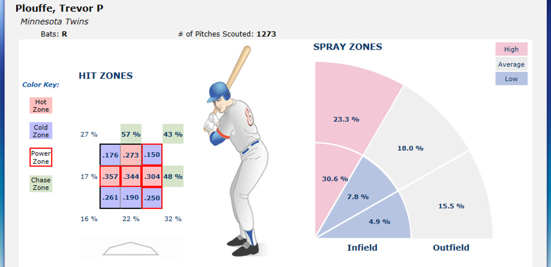 Can Trevor Plouffe Be the Player the Twins Need Him To Be? Twinkie Town